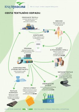 Osvětová kampaň: Recyklace v praxi pro Kraj Vysočina